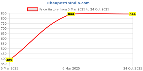 tatacliq.com Clovia Purple Mid Rise Sports Tights clovia Price History Graph from 5 Mar 2025 to 23 Oct 2025