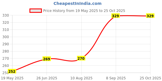 tatacliq.com Clovia Purple Non Wired Bra clovia Price History Graph from 19 May 2025 to 25 Oct 2025