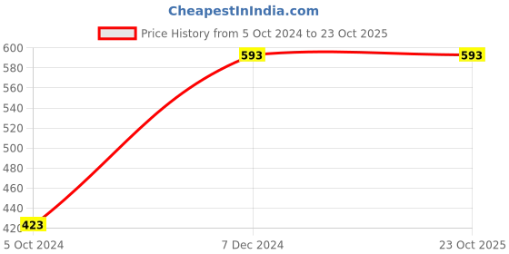 tatacliq.com Clovia Purple Non Wired Non Padded Full Coverage Bra clovia Price History Graph from 5 Oct 2024 to 22 Oct 2025
