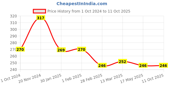 tatacliq.com Clovia Purple Non Wired Non Padded Full Coverage Bra clovia Price History Graph from 1 Oct 2024 to 10 Oct 2025