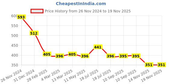 tatacliq.com Clovia Purple Non Wired Non Padded Full Coverage Bra clovia Price History Graph from 26 Nov 2024 to 19 Nov 2025