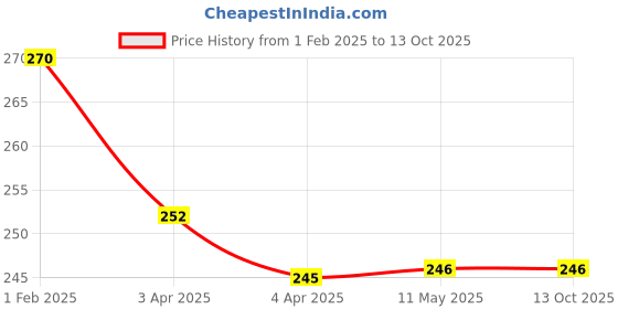 tatacliq.com Clovia Purple Non Wired Non Padded Full Coverage Bra clovia Price History Graph from 1 Feb 2025 to 12 Oct 2025