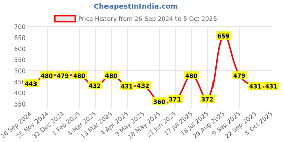 tatacliq.com Clovia Purple Non Wired Padded Full Coverage Bra clovia Price History Graph from 26 Sep 2024 to 4 Oct 2025