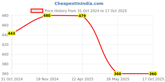 tatacliq.com Clovia Purple Non Wired Padded Full Coverage Bra clovia Price History Graph from 31 Oct 2024 to 16 Oct 2025