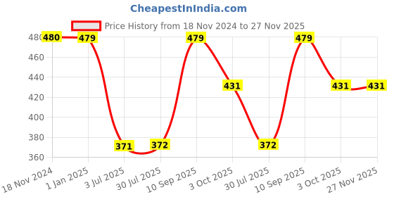 tatacliq.com Clovia Purple Non Wired Padded Full Coverage Bra clovia Price History Graph from 18 Nov 2024 to 27 Nov 2025