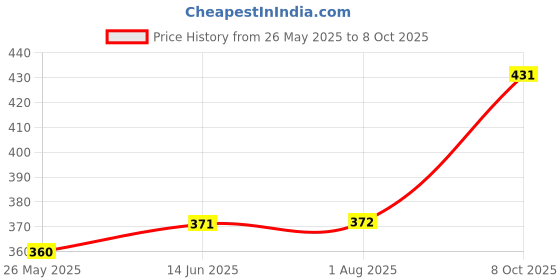 tatacliq.com Clovia Purple Non Wired Padded Full Coverage Bra clovia Price History Graph from 26 May 2025 to 8 Oct 2025