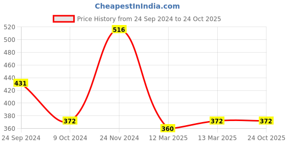 tatacliq.com Clovia Purple Non Wired Padded T-Shirt Bra clovia Price History Graph from 24 Sep 2024 to 23 Oct 2025