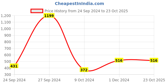 tatacliq.com Clovia Purple Non Wired Padded T-Shirt Bra clovia Price History Graph from 24 Sep 2024 to 23 Oct 2025