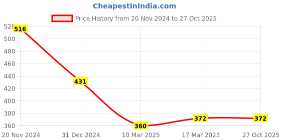 tatacliq.com Clovia Purple Non Wired Padded T-Shirt Bra clovia Price History Graph from 20 Nov 2024 to 27 Oct 2025