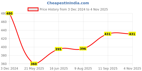 tatacliq.com Clovia Purple Non Wired Padded T-Shirt Bra clovia Price History Graph from 3 Dec 2024 to 2 Nov 2025