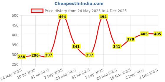 tatacliq.com Clovia Purple Non-Wired Padded T-Shirt Bra clovia Price History Graph from 24 May 2025 to 4 Dec 2025