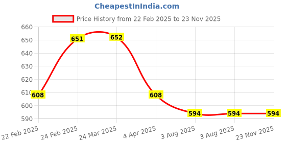 tatacliq.com Clovia Purple Padded Non-Wired Full Coverage Multiway Bra & Low Waist Bikini Panty - Lace clovia Price History Graph from 22 Feb 2025 to 23 Nov 2025