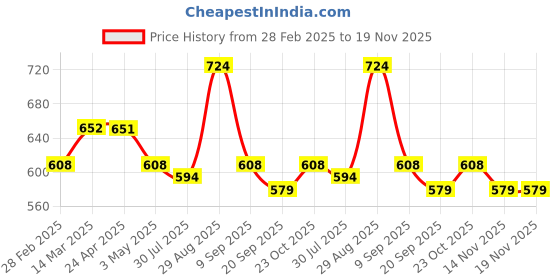 tatacliq.com Clovia Purple Padded Non-Wired Full Coverage Multiway Bra & Low Waist Bikini Panty - Lace clovia Price History Graph from 28 Feb 2025 to 19 Nov 2025