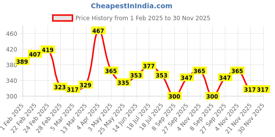 tatacliq.com Clovia Purple Plain Bra clovia Price History Graph from 1 Feb 2025 to 30 Nov 2025