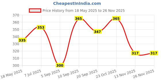 tatacliq.com Clovia Purple Plain Bra clovia Price History Graph from 18 May 2025 to 24 Nov 2025