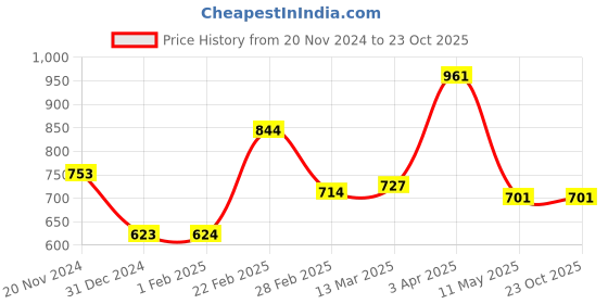 tatacliq.com Clovia Purple Plain Night Dress clovia Price History Graph from 20 Nov 2024 to 23 Oct 2025
