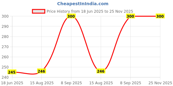 tatacliq.com Clovia Purple Plain Panty clovia Price History Graph from 18 Jun 2025 to 25 Nov 2025