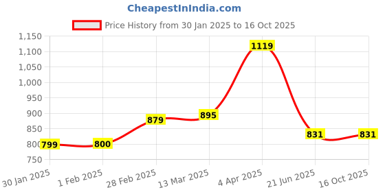 tatacliq.com Clovia Purple Plain Robe clovia Price History Graph from 30 Jan 2025 to 16 Oct 2025