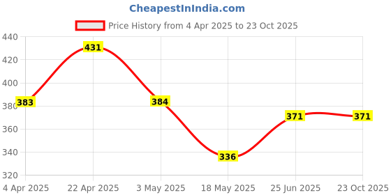 tatacliq.com Clovia Purple Polyamide Printed Padded Full Cup Wire Free T-Shirt Bra clovia Price History Graph from 4 Apr 2025 to 23 Oct 2025