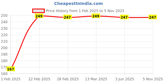 tatacliq.com Clovia Purple Polyamide Regular Fit Graphic Panties clovia Price History Graph from 1 Feb 2025 to 4 Nov 2025
