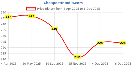tatacliq.com Clovia Purple Polyamide Regular Fit Graphic Panties clovia Price History Graph from 4 Apr 2025 to 4 Dec 2025
