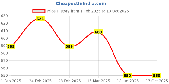 tatacliq.com Clovia Purple Print Top and Pyjamas Set clovia Price History Graph from 1 Feb 2025 to 13 Oct 2025