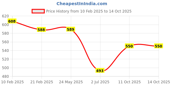 tatacliq.com Clovia Purple Print Top and Pyjamas Set clovia Price History Graph from 10 Feb 2025 to 13 Oct 2025