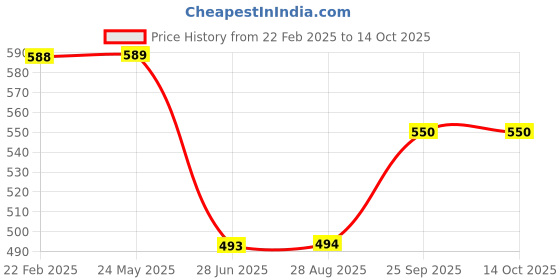 tatacliq.com Clovia Purple Print Top and Pyjamas Set clovia Price History Graph from 22 Feb 2025 to 14 Oct 2025
