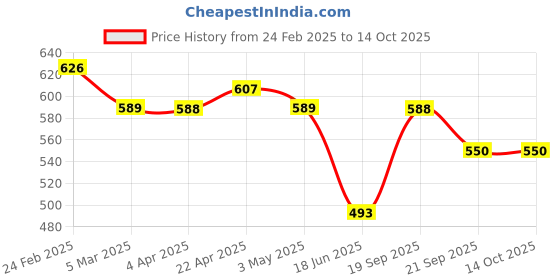 tatacliq.com Clovia Purple Print Top and Pyjamas Set clovia Price History Graph from 24 Feb 2025 to 13 Oct 2025