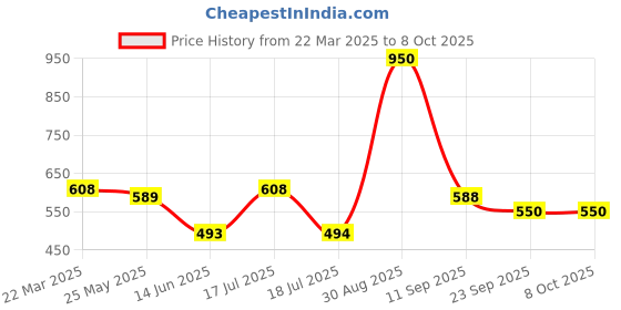 tatacliq.com Clovia Purple Print Top and Pyjamas Set clovia Price History Graph from 22 Mar 2025 to 8 Oct 2025