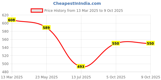 tatacliq.com Clovia Purple Print Top and Pyjamas Set clovia Price History Graph from 13 Mar 2025 to 7 Oct 2025