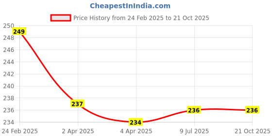 tatacliq.com Clovia Purple Printed Cotton Bikini Panty clovia Price History Graph from 24 Feb 2025 to 21 Oct 2025