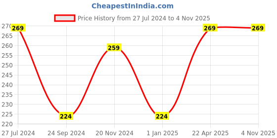 tatacliq.com Clovia Purple Printed Cotton Boy Shorts clovia Price History Graph from 27 Jul 2024 to 3 Nov 2025
