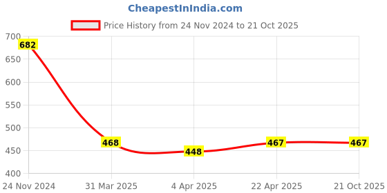 tatacliq.com Clovia Purple Printed Cotton T-Shirt clovia Price History Graph from 24 Nov 2024 to 21 Oct 2025