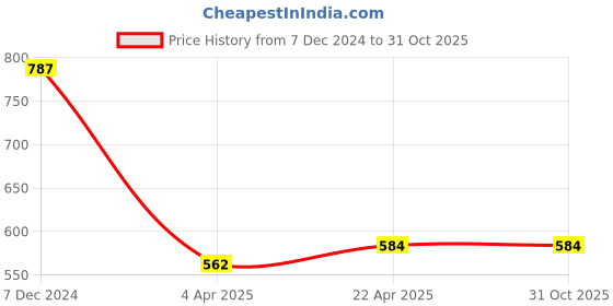 tatacliq.com Clovia Purple Printed Cotton T-Shirt clovia Price History Graph from 7 Dec 2024 to 31 Oct 2025