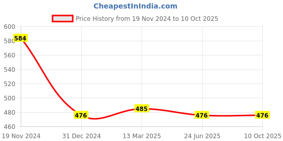 tatacliq.com Clovia Purple Printed Full Coverage Bra clovia Price History Graph from 19 Nov 2024 to 10 Oct 2025