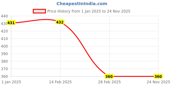 tatacliq.com Clovia Purple Printed Full Coverage Non-Wired T-Shirt Bra clovia Price History Graph from 1 Jan 2025 to 24 Nov 2025