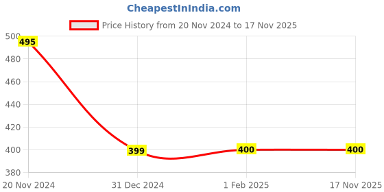 tatacliq.com Clovia Purple Printed Full Coverage Padded T-Shirt Bra clovia Price History Graph from 20 Nov 2024 to 17 Nov 2025