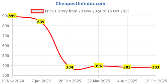 tatacliq.com Clovia Purple Printed Full Coverage Padded T-Shirt Bra clovia Price History Graph from 20 Nov 2024 to 14 Oct 2025