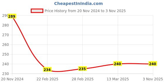 tatacliq.com Clovia Purple Printed Hipster Panty clovia Price History Graph from 20 Nov 2024 to 2 Nov 2025