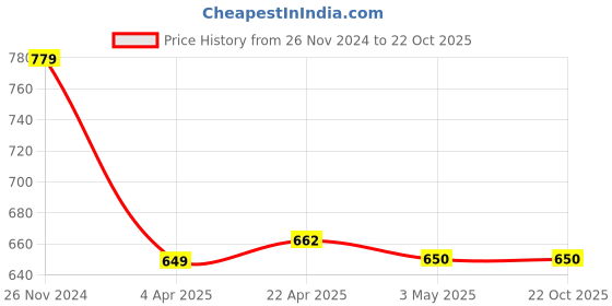 tatacliq.com Clovia Purple Printed Mid Rise Tights clovia Price History Graph from 26 Nov 2024 to 22 Oct 2025