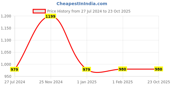 tatacliq.com Clovia Purple Printed Night Dress clovia Price History Graph from 27 Jul 2024 to 23 Oct 2025