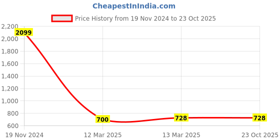 tatacliq.com Clovia Purple Printed Night Dress clovia Price History Graph from 19 Nov 2024 to 23 Oct 2025