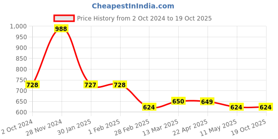 tatacliq.com Clovia Purple Printed Night Dress clovia Price History Graph from 2 Oct 2024 to 18 Oct 2025