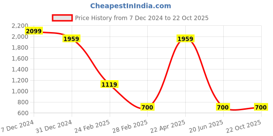 tatacliq.com Clovia Purple Printed Night Dress clovia Price History Graph from 7 Dec 2024 to 22 Oct 2025