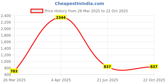 tatacliq.com Clovia Purple Printed Night Dress clovia Price History Graph from 26 Mar 2025 to 21 Oct 2025