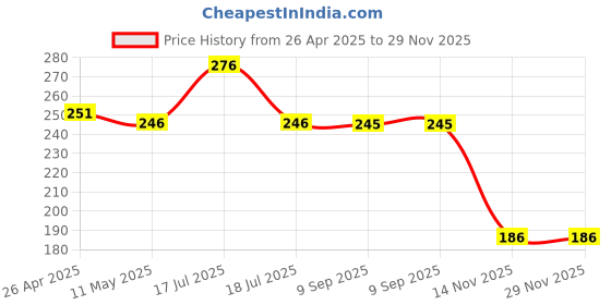 tatacliq.com Clovia Purple Printed Non-padded Bra clovia Price History Graph from 26 Apr 2025 to 29 Nov 2025