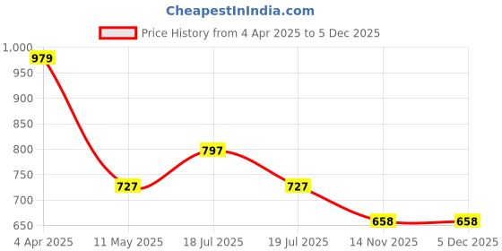 tatacliq.com Clovia Purple Printed Robe clovia Price History Graph from 4 Apr 2025 to 5 Dec 2025