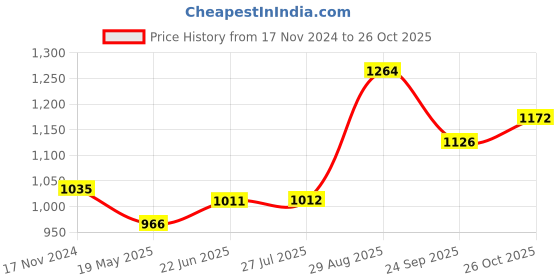 tatacliq.com Clovia Purple Printed Shirt With Pyjama Set clovia Price History Graph from 17 Nov 2024 to 26 Oct 2025