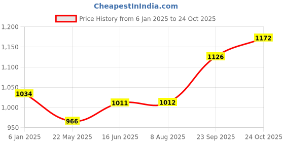 tatacliq.com Clovia Purple Printed Shirt With Pyjama Set clovia Price History Graph from 6 Jan 2025 to 24 Oct 2025